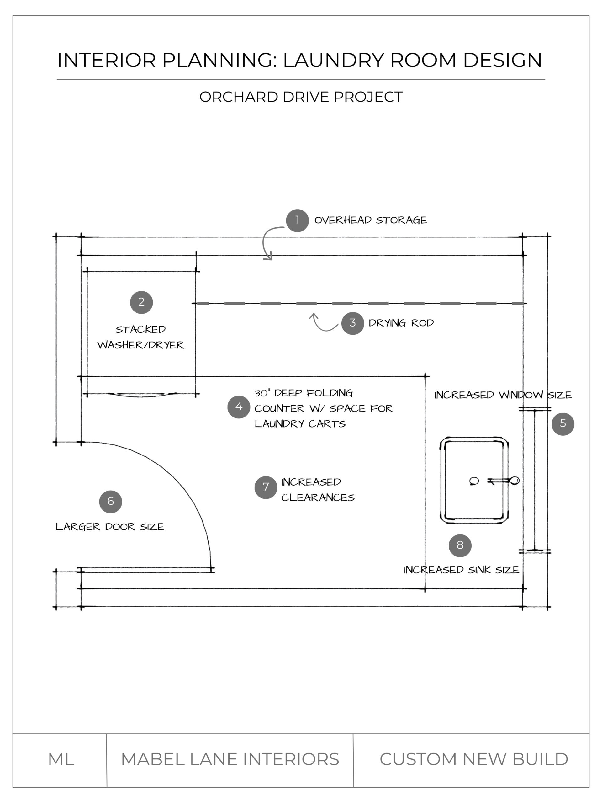 A laundry room floor plan showing call-outs for improvements to the floor plan including increased clearances and folding counter depth