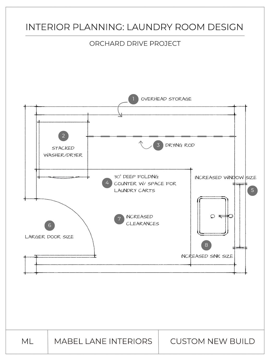 Small laundry room interior planning with improvements including increased clearances and folding counter depth