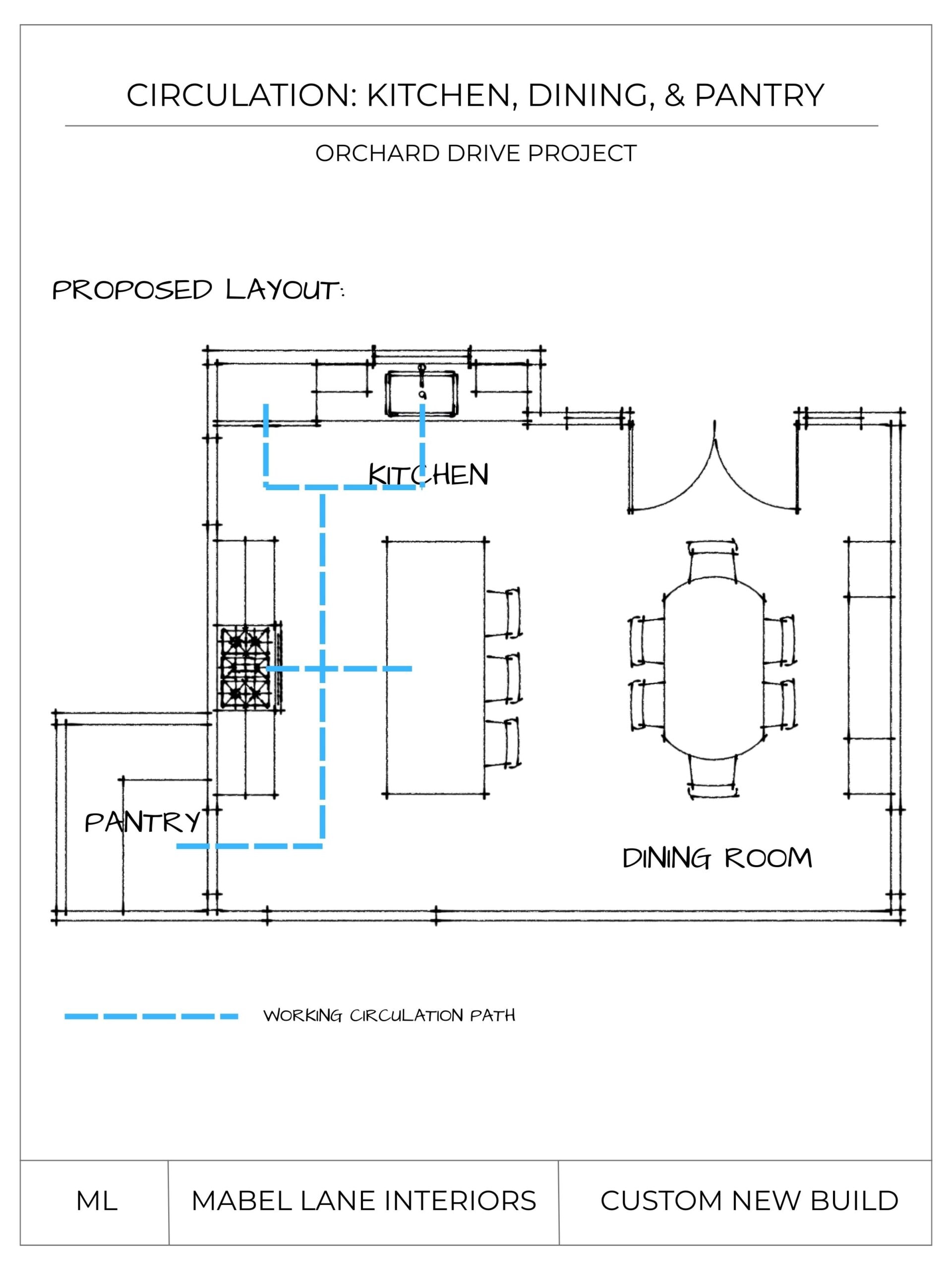 Kitchen prep zone circulation path showing movement between pantry, sink, and prep island in an open-concept home.