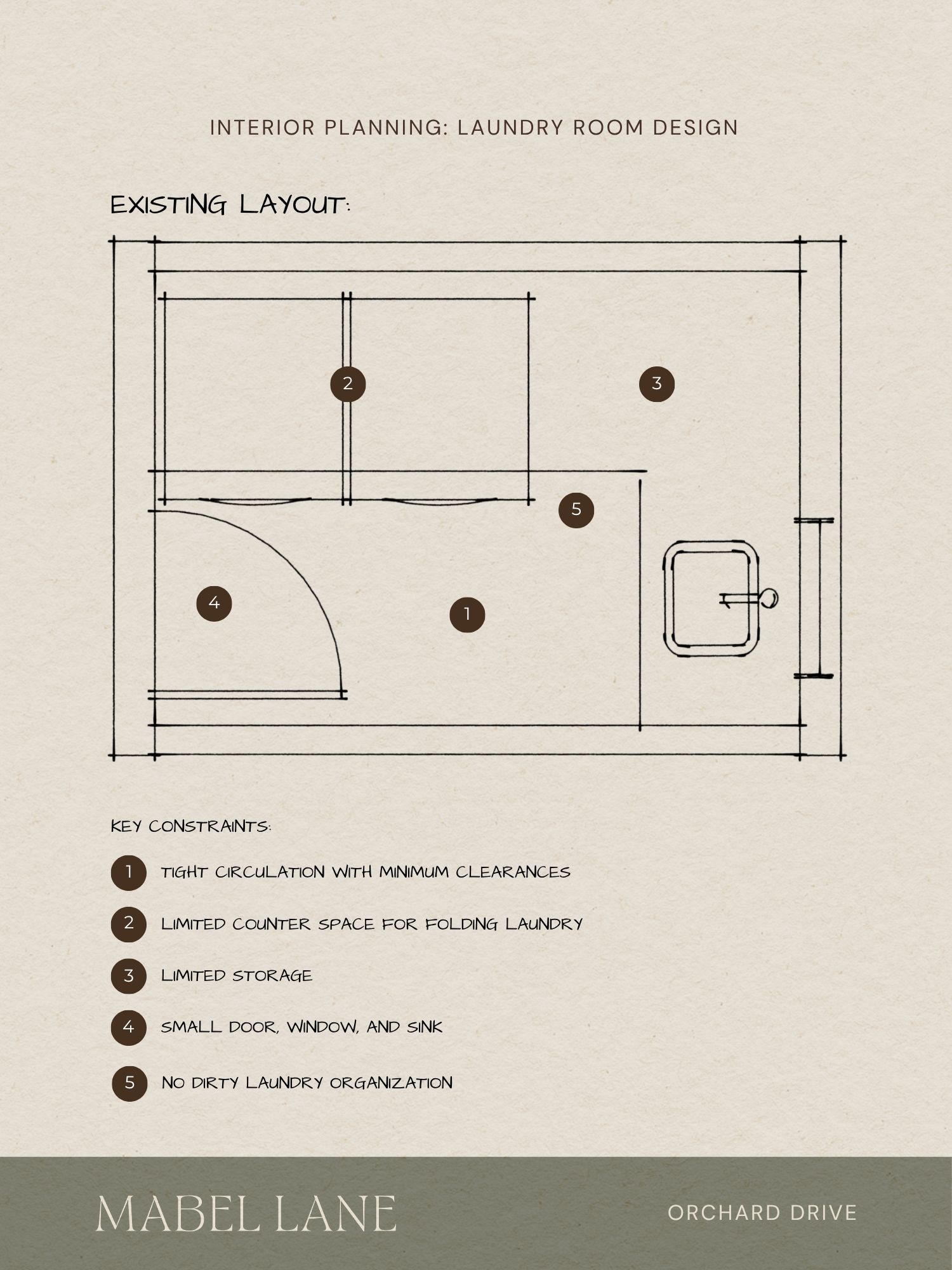 Existing laundry room floor plan with numbered callouts highlighting layout constraints and limited clearances