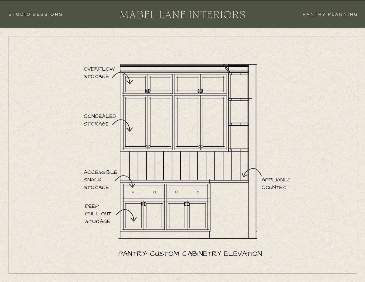 Custom pantry cabinetry elevation showing overflow storage, concealed cabinets, accessible snack storage, deep pull-outs, and an appliance counter.